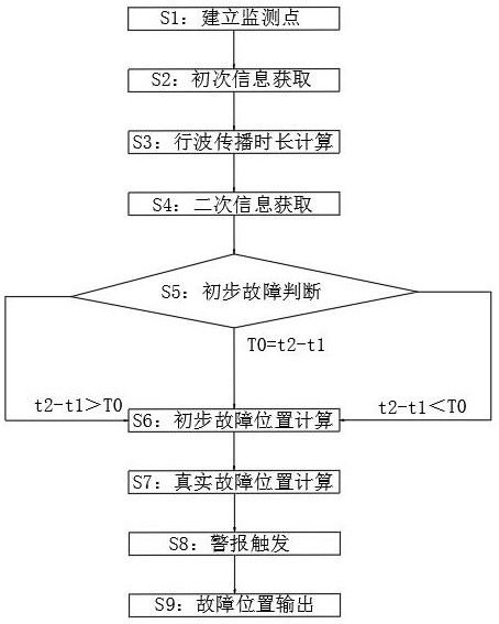 一種具有故障預(yù)警功能的供電監(jiān)控方法及系統(tǒng)