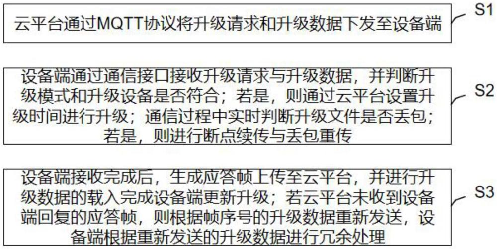 一種基于云平臺(tái)的設(shè)備升級(jí)方法及系統(tǒng)與流程