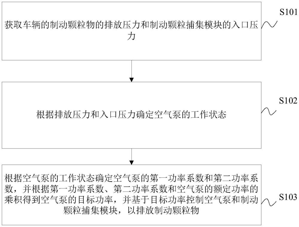 制動顆粒物排放控制裝置的控制方法、裝置、車輛及介質(zhì)與流程