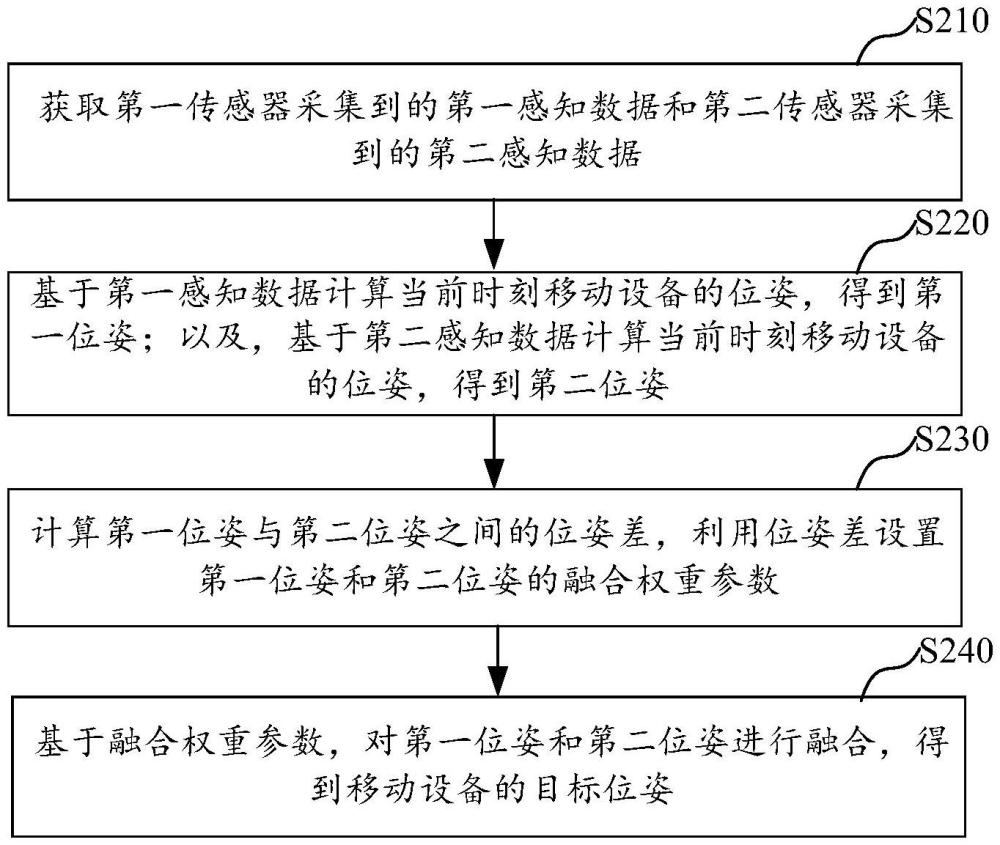 融合多傳感器的定位方法及移動(dòng)設(shè)備與流程