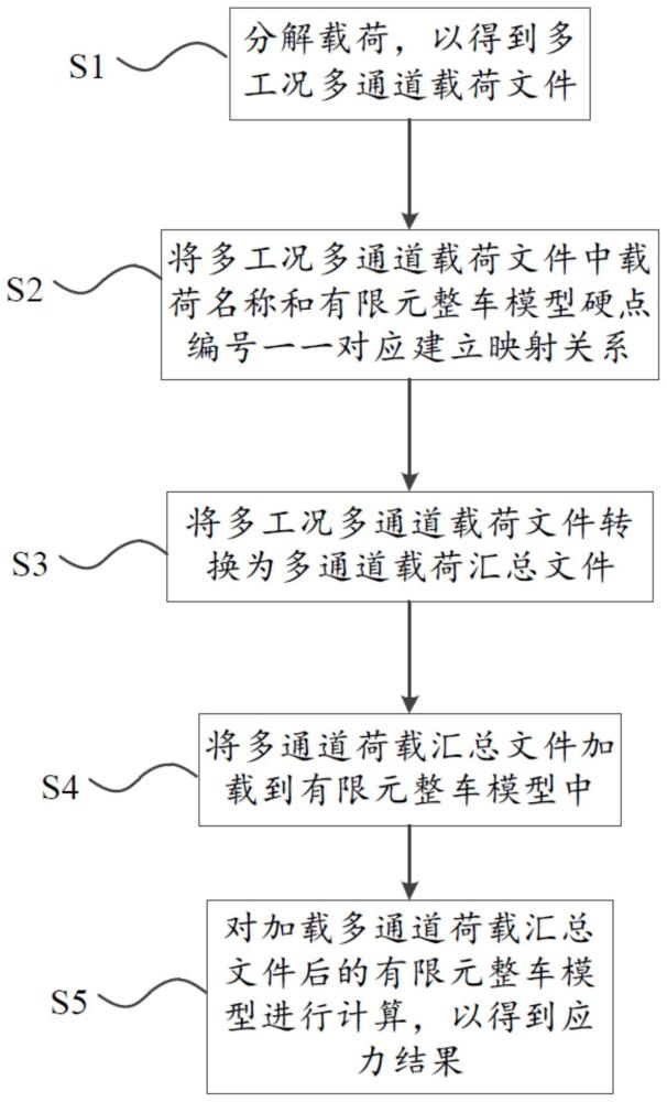 整车耐久静态载荷仿真分析方法及系统与流程