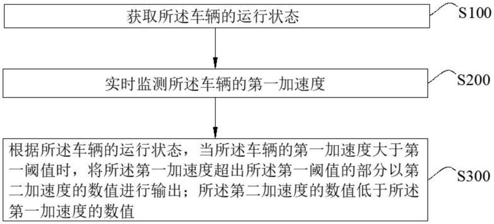 一種車輛防護方法、控制器、車輛及存儲介質(zhì)與流程