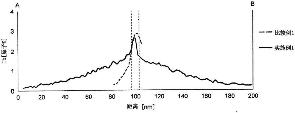 R-T-B類永磁鐵的制作方法