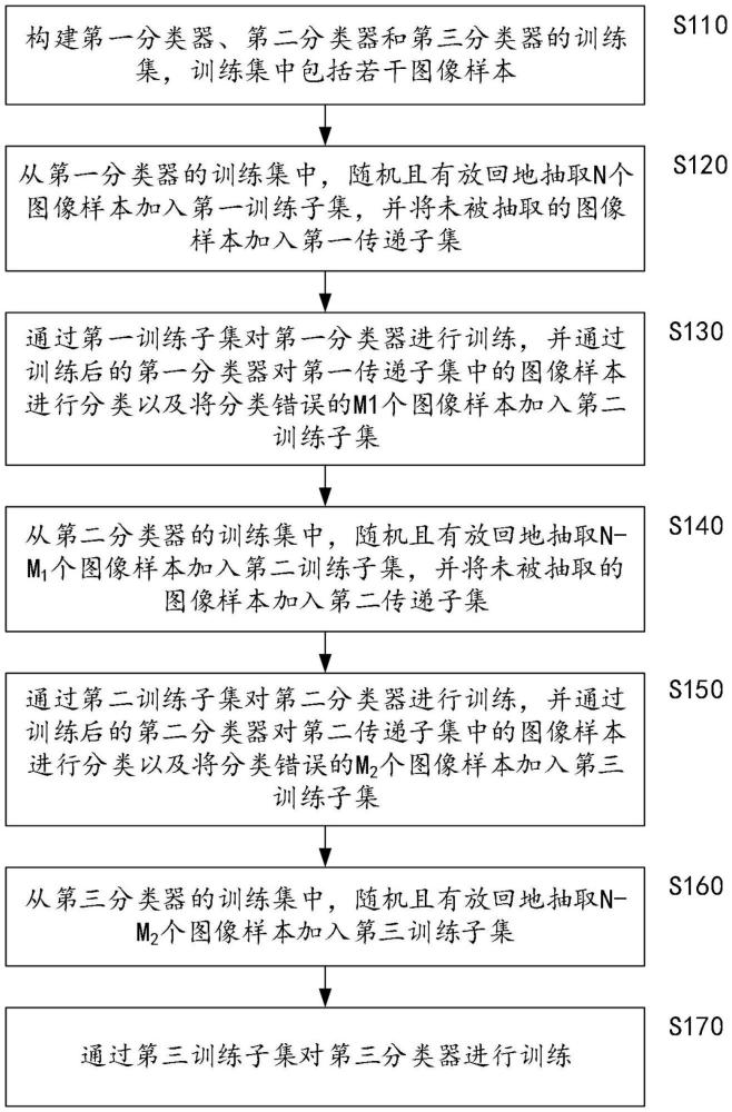 圖像分類識別模型的訓(xùn)練方法和裝置、圖像分類識別方法