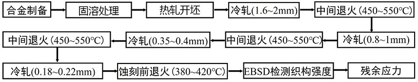 一種用于消除銅合金薄帶殘余應(yīng)力的熱處理工藝