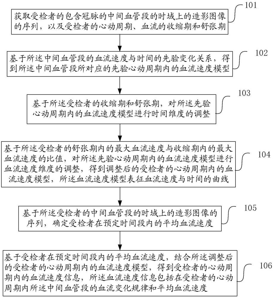 测量心动周期内血管的血流速度信息的方法、装置和介质与流程