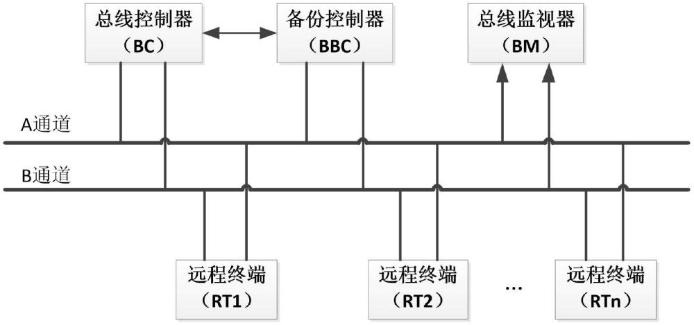 一种GJB289A总线的RT软件通用测试方法与流程