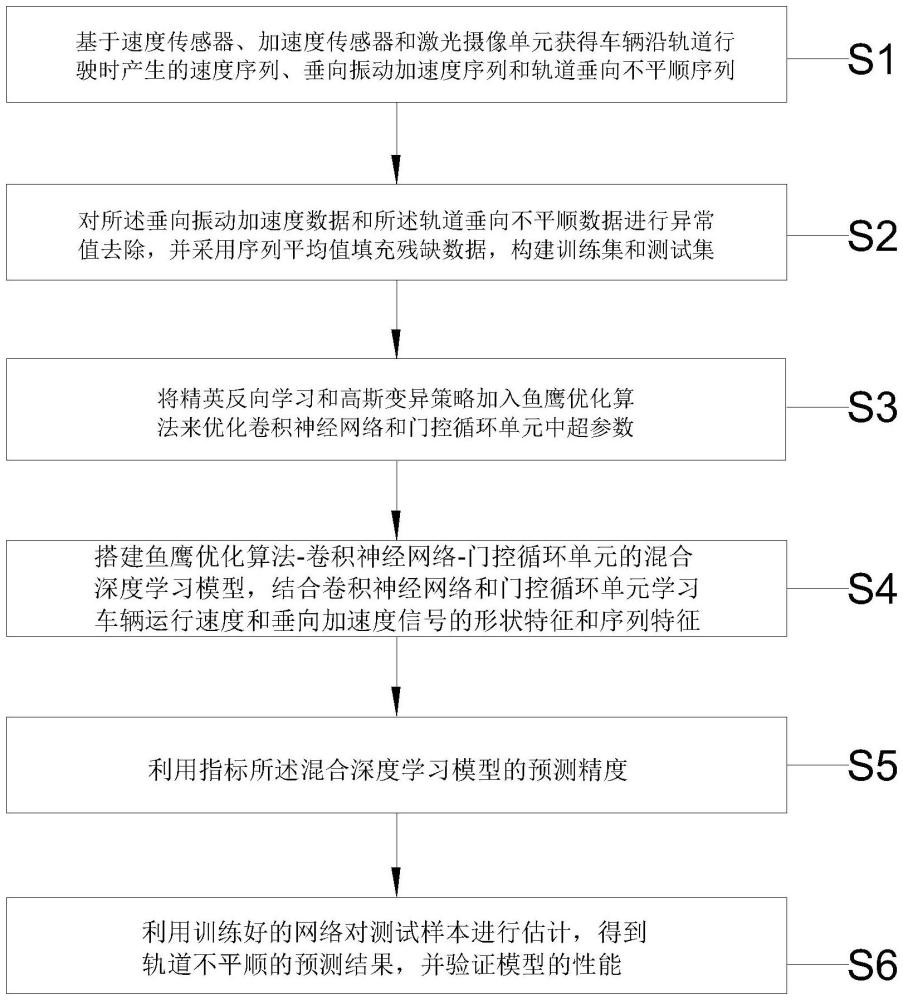 一種基于混合深度學習模型的地鐵軌道不平順評價方法