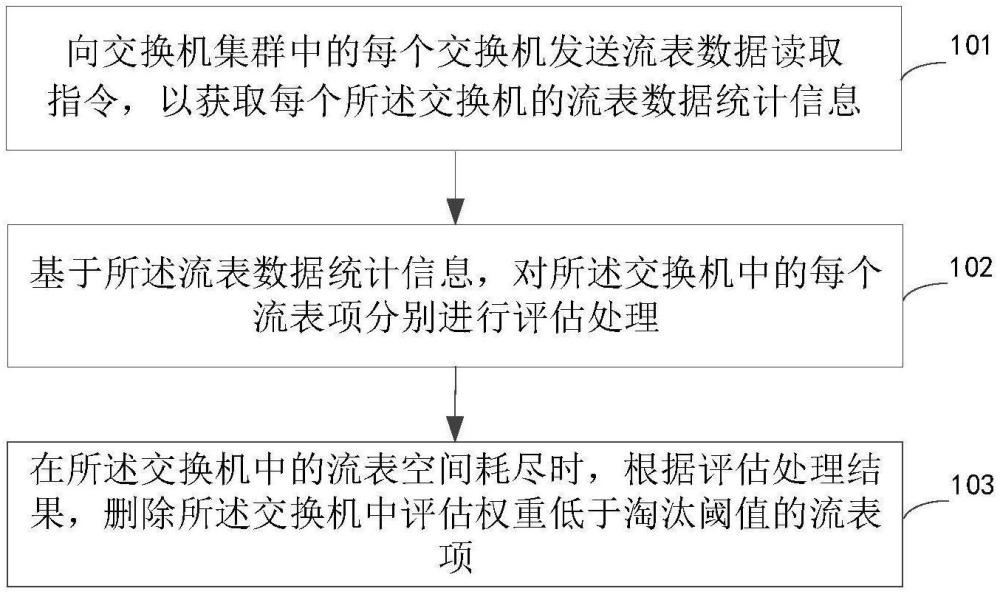 數(shù)據(jù)流表淘汰的方法及裝置、電子設(shè)備和存儲介質(zhì)與流程