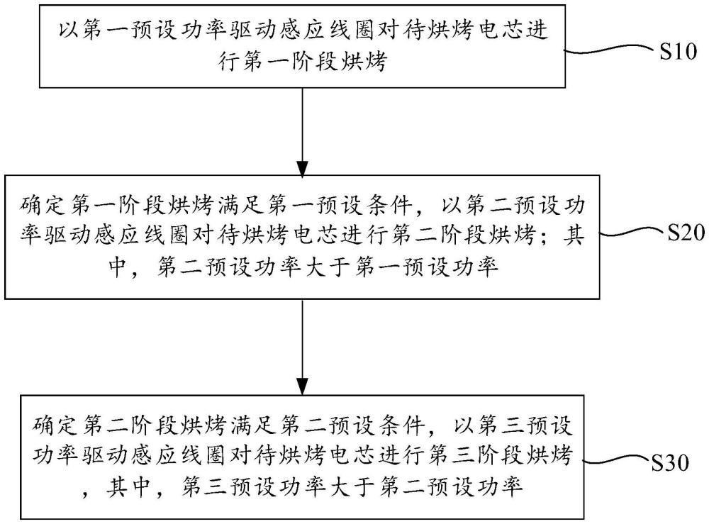 電芯烘烤方法及裝置、存儲(chǔ)介質(zhì)和計(jì)算機(jī)程序產(chǎn)品與流程