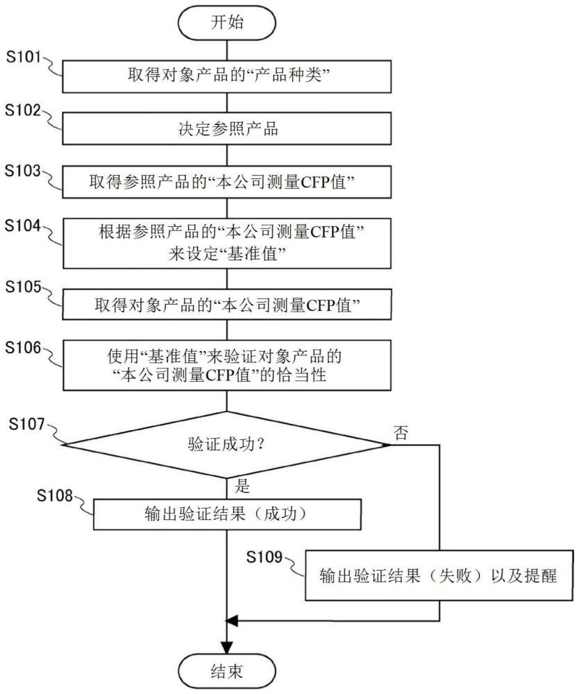 信息處理裝置以及信息處理方法與流程