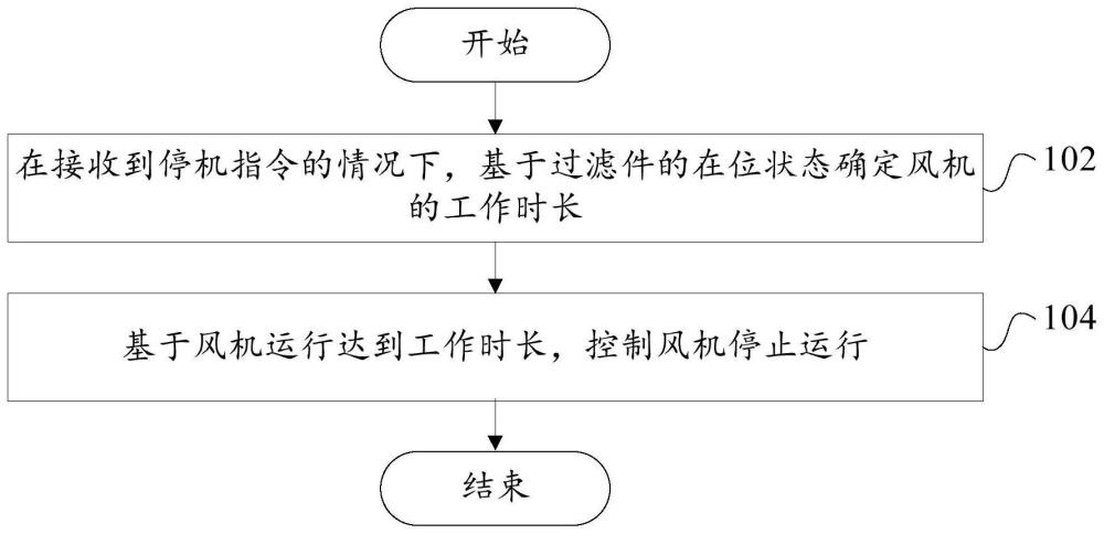 集成灶的控制方法、控制裝置、可讀存儲介質(zhì)和集成灶與流程