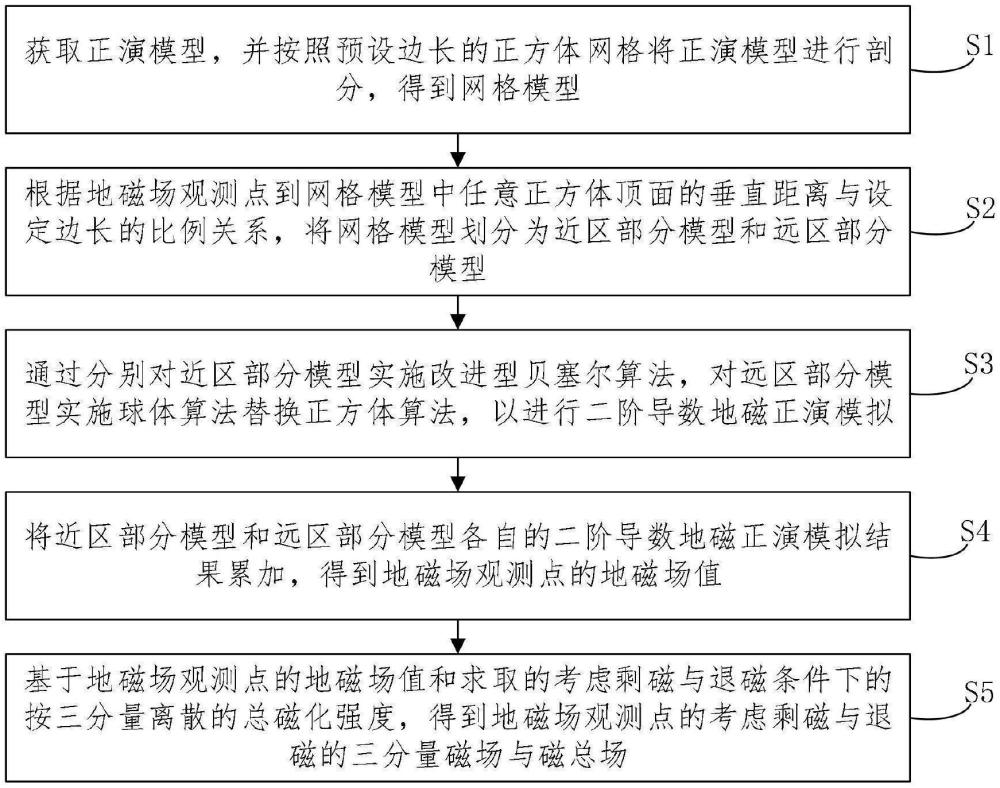 一種考慮剩磁與退磁的混合改進(jìn)型Bessel-Sphere地磁場正演方法、系統(tǒng)、設(shè)備以及介質(zhì)與流程