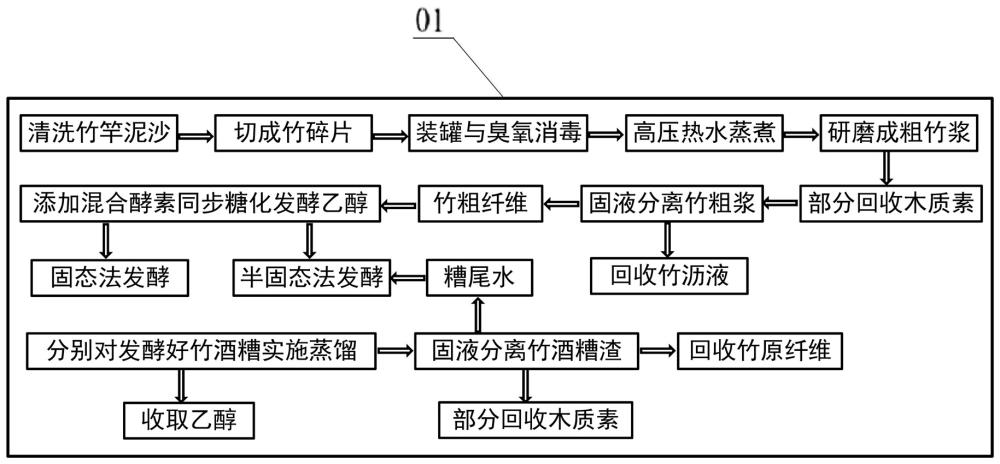 一種竹原料聯(lián)產(chǎn)方法及其生產(chǎn)線與流程