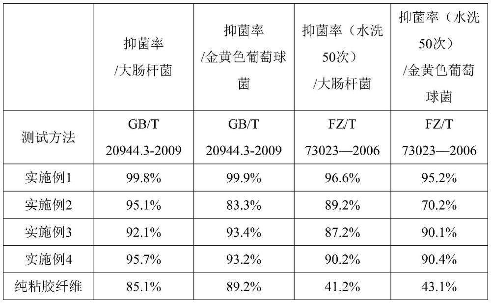 一種抗菌抗靜電石墨烯/聚苯胺復(fù)合粘膠纖維及其制備方法與流程