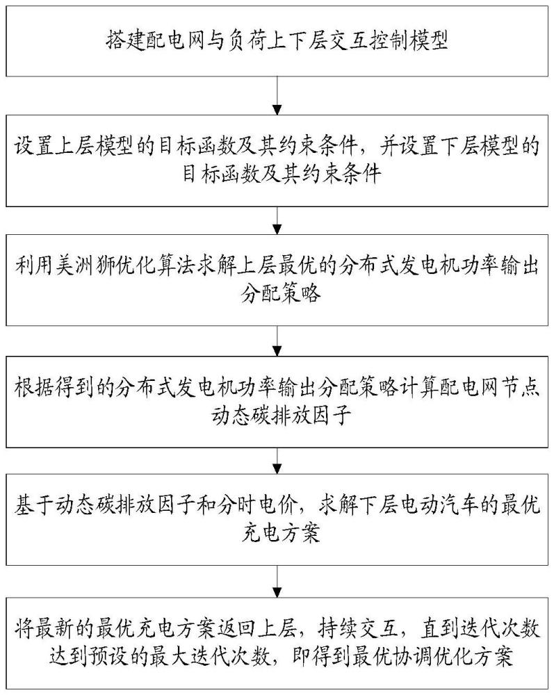 一種考慮電-碳耦合的網(wǎng)荷互動(dòng)協(xié)調(diào)優(yōu)化方法方法與流程