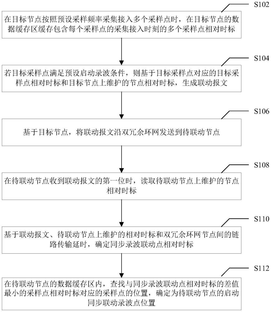 基于雙冗余環(huán)網(wǎng)和相對(duì)時(shí)標(biāo)的聯(lián)動(dòng)同步錄波方法及系統(tǒng)與流程