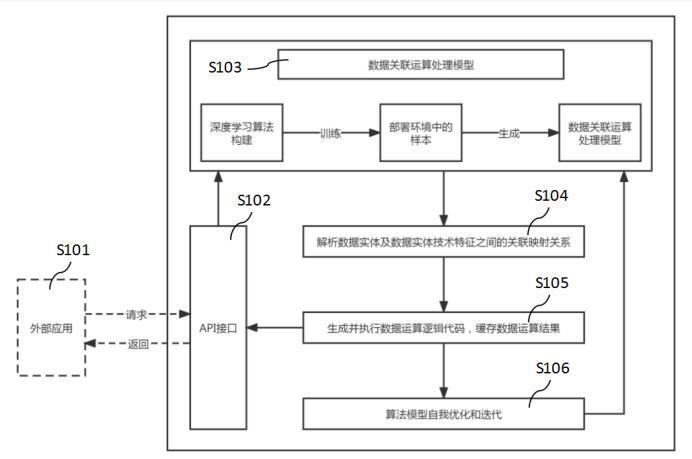 一種數(shù)據(jù)關聯(lián)運算處理的方法與流程