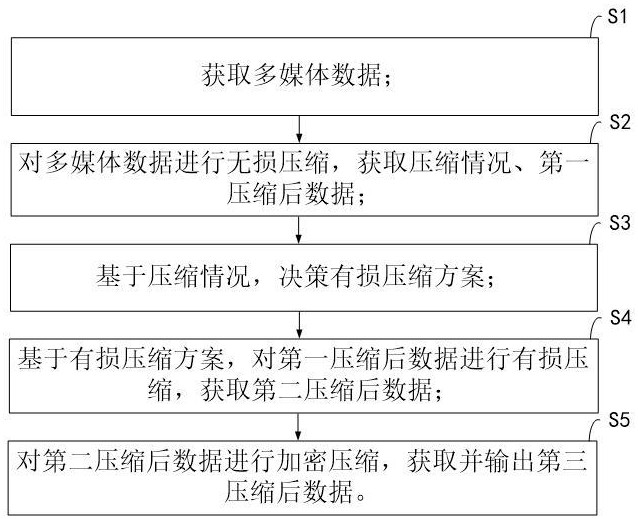 多媒體數(shù)據(jù)多重加密壓縮方法及系統(tǒng)與流程