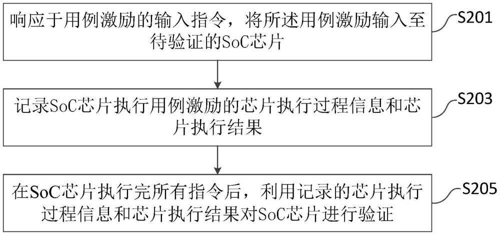 SoC芯片的驗(yàn)證方法和SoC芯片驗(yàn)證系統(tǒng)、電子設(shè)備與流程