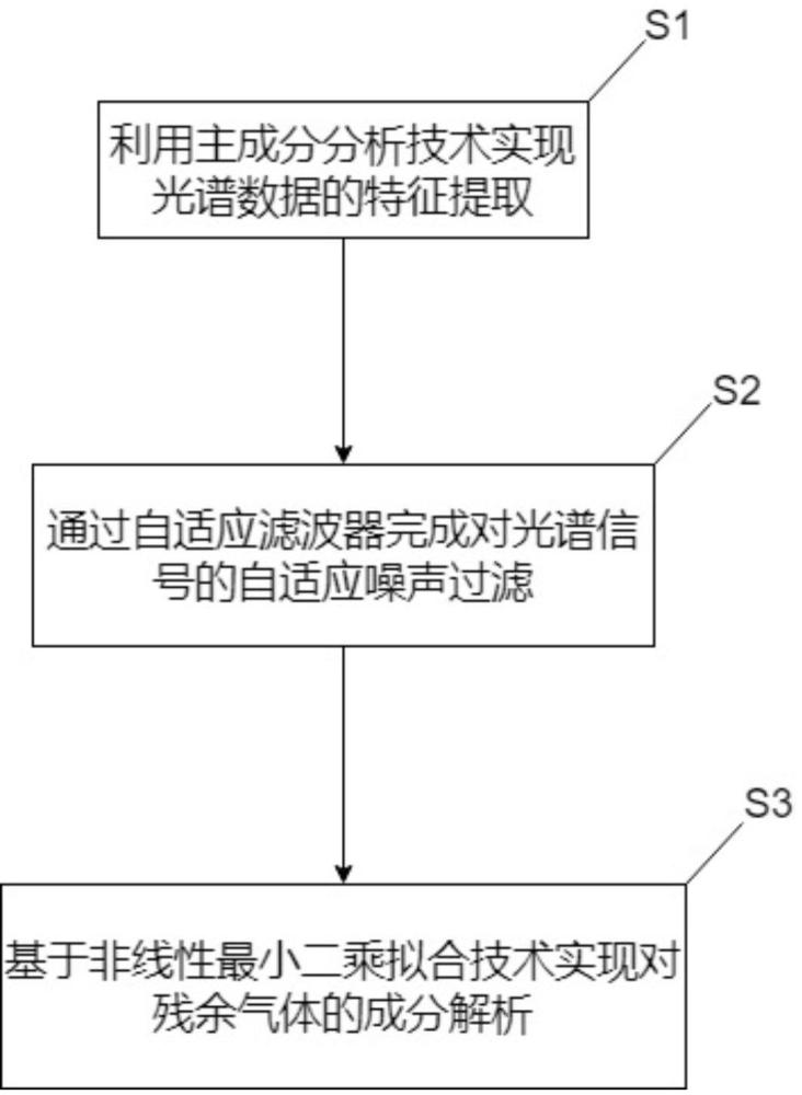 基于智能光譜擬合的殘余氣體分析方法及系統(tǒng)