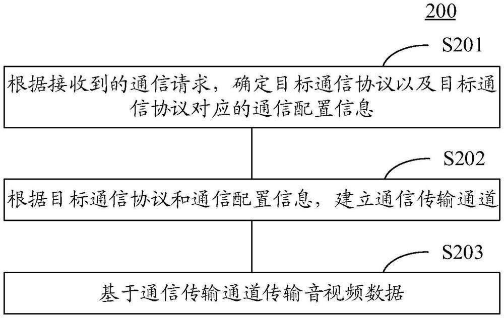 音視頻通信方法、裝置、設(shè)備、介質(zhì)及產(chǎn)品與流程