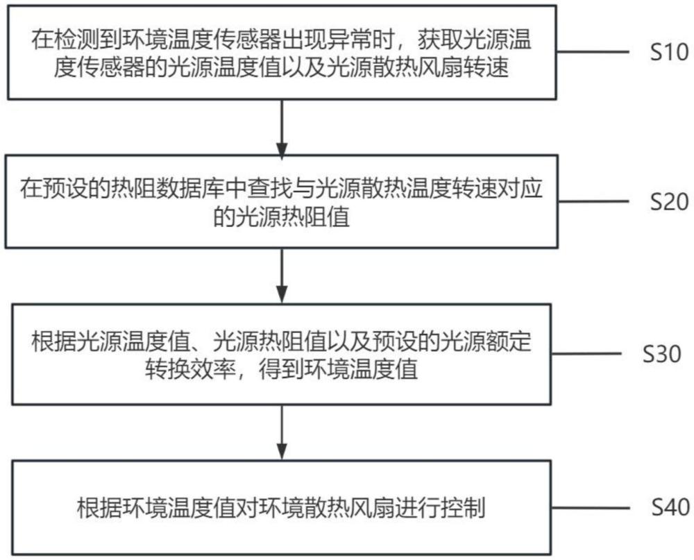 一種基于溫度控制的散熱冗余方法及系統(tǒng)與流程