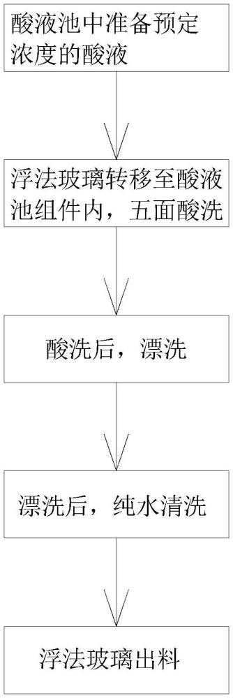 浮法玻璃提高抗沖擊能力的方法及浮法玻璃處理裝置與流程