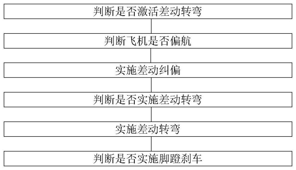 一種飛機(jī)機(jī)輪剎車差動轉(zhuǎn)彎的控制系統(tǒng)和控制方法與流程