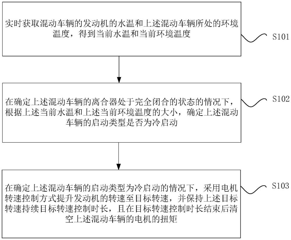 混動(dòng)車輛在發(fā)動(dòng)機(jī)啟動(dòng)時(shí)的控制方法、裝置和混動(dòng)車輛與流程