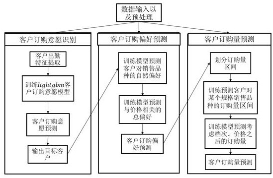 一种基于客户画像的养禽项目营销方法及营销系统与流程