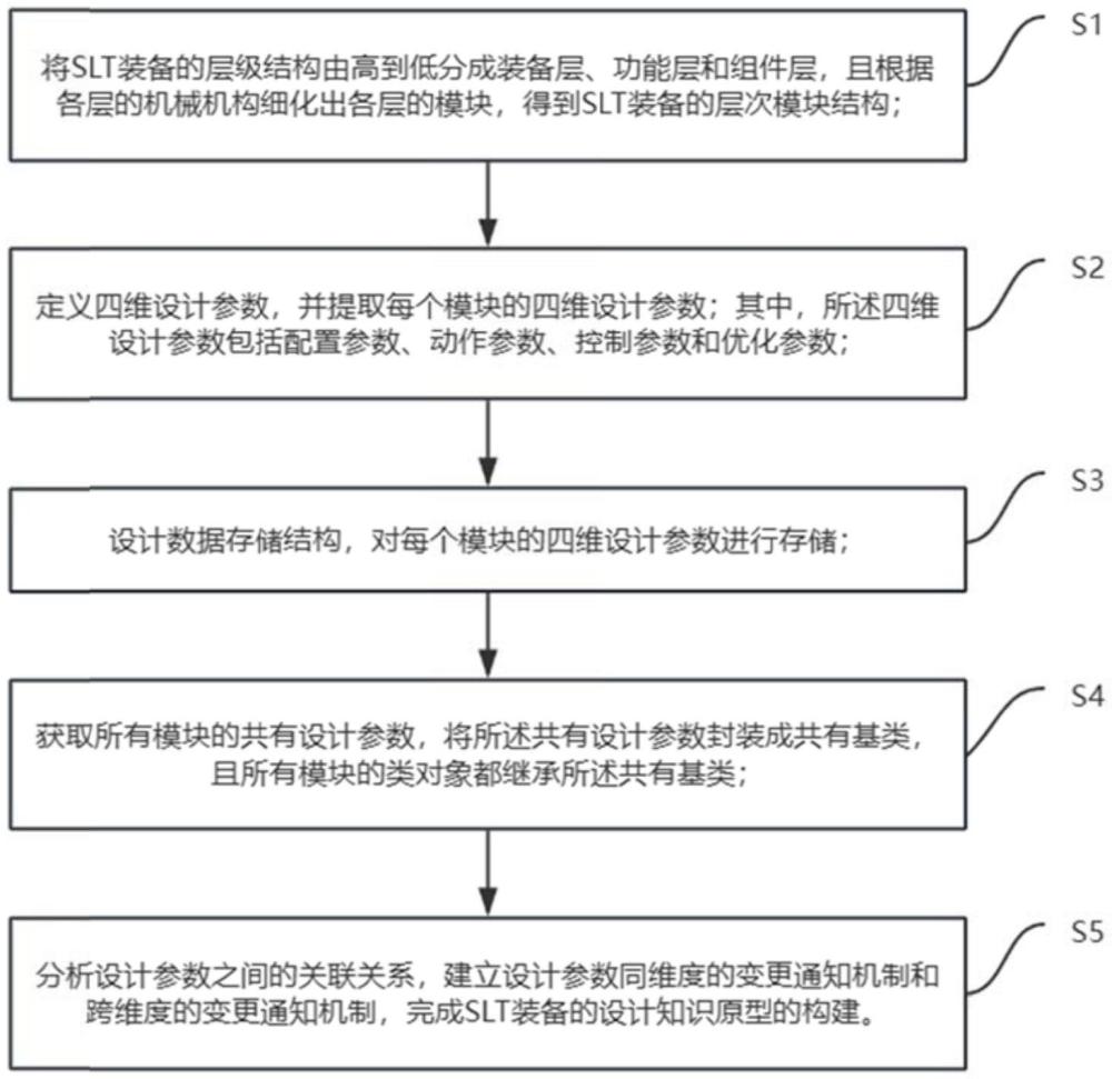 一種基于多層四維設(shè)計(jì)參數(shù)的SLT裝備及其設(shè)計(jì)方法