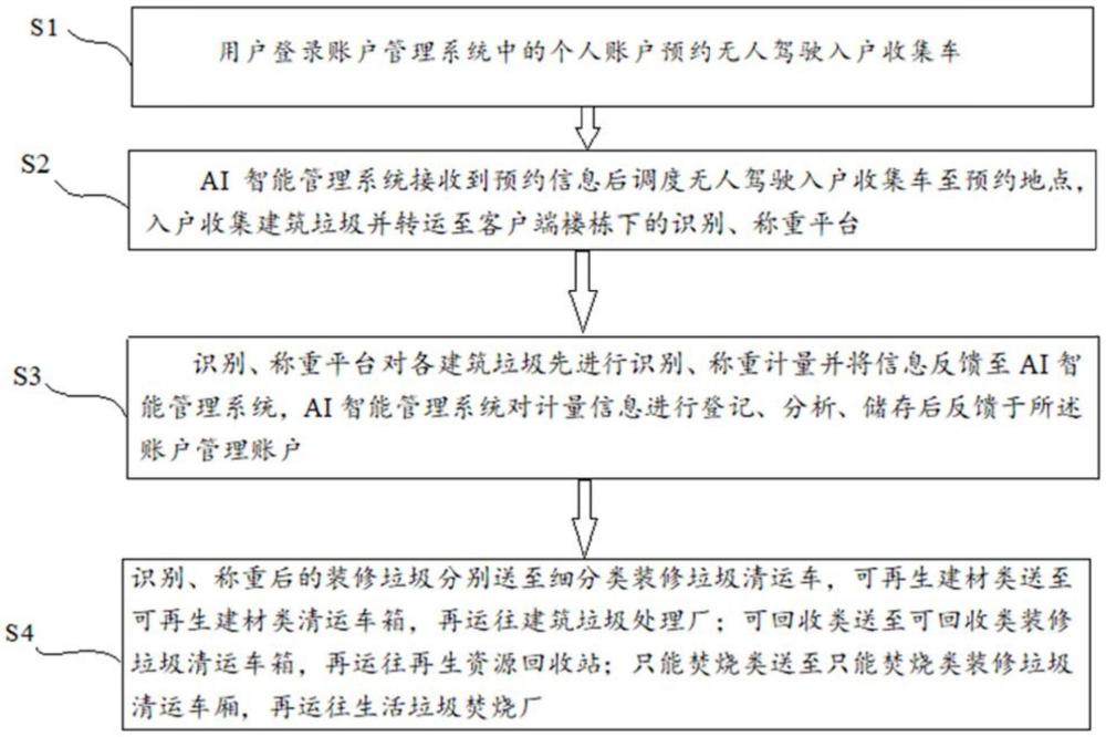 一種裝修垃圾智能分類收集系統(tǒng)及方法與流程