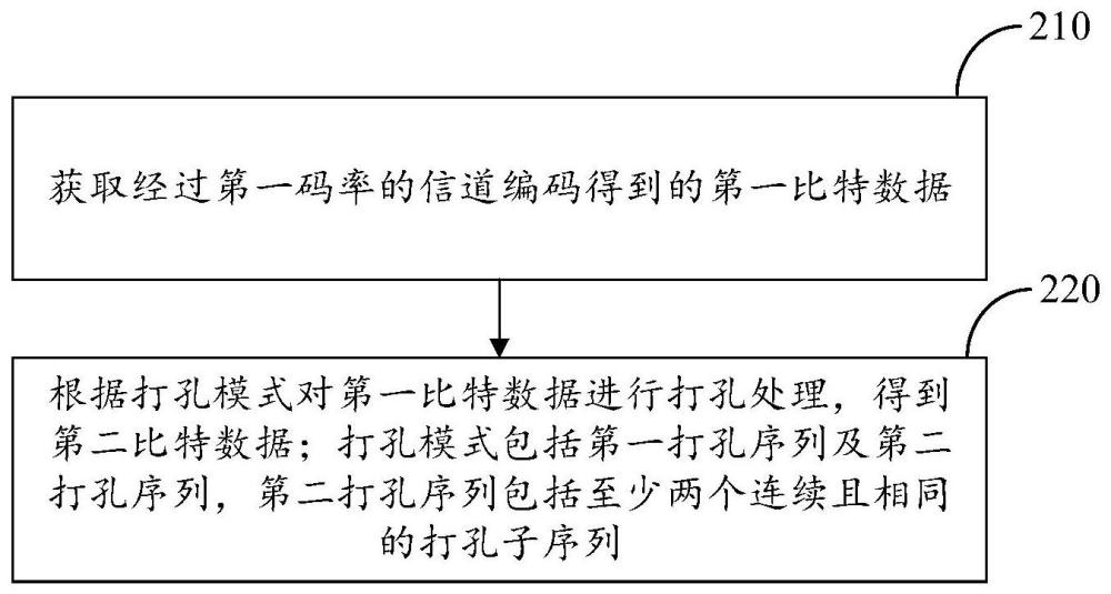 編碼數(shù)據(jù)的處理方法及裝置、芯片、電子設(shè)備、存儲介質(zhì)與流程