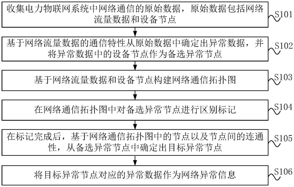 一種網(wǎng)絡異常信息提取方法、裝置、電子設備和存儲介質(zhì)與流程