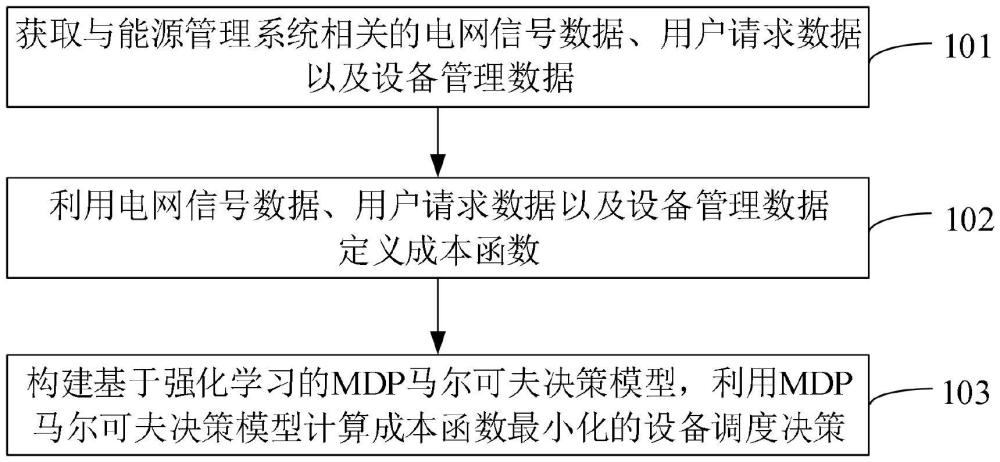 能源管理系統(tǒng)的設(shè)備調(diào)度決策方法及系統(tǒng)、介質(zhì)、設(shè)備與流程