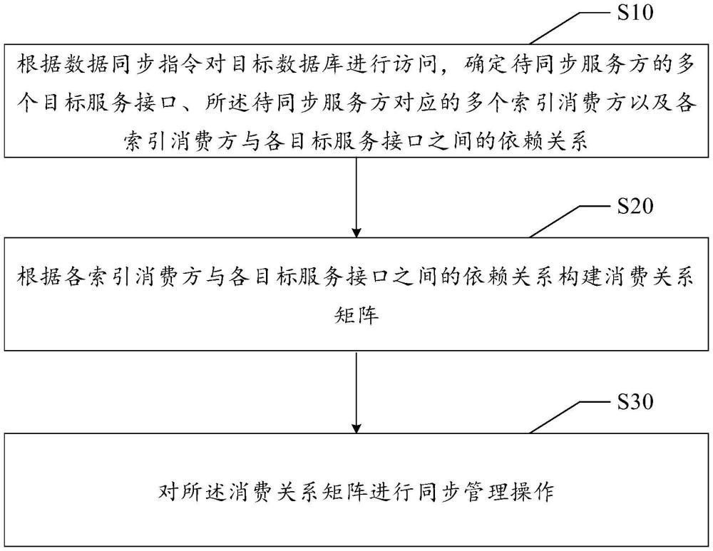 基于企業(yè)架構(gòu)的數(shù)據(jù)管理方法、裝置、設(shè)備及存儲介質(zhì)與流程