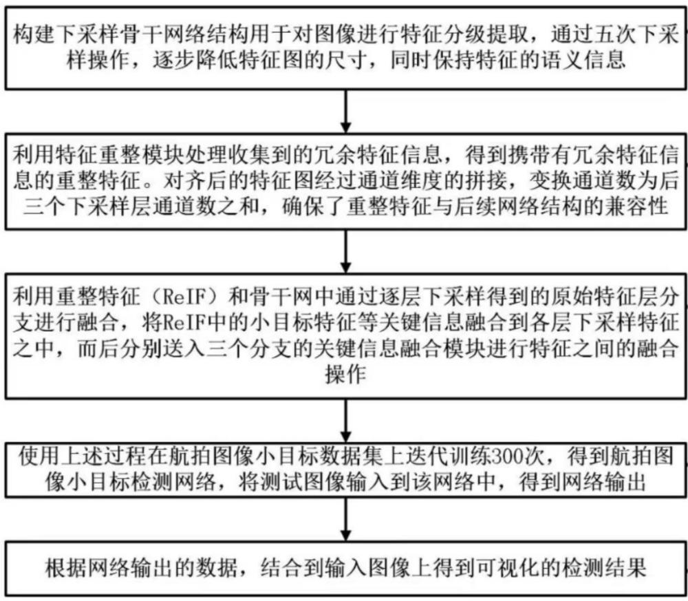 一種基于特征重組分配的航拍圖像弱小目標(biāo)檢測方法、系統(tǒng)、介質(zhì)及產(chǎn)品