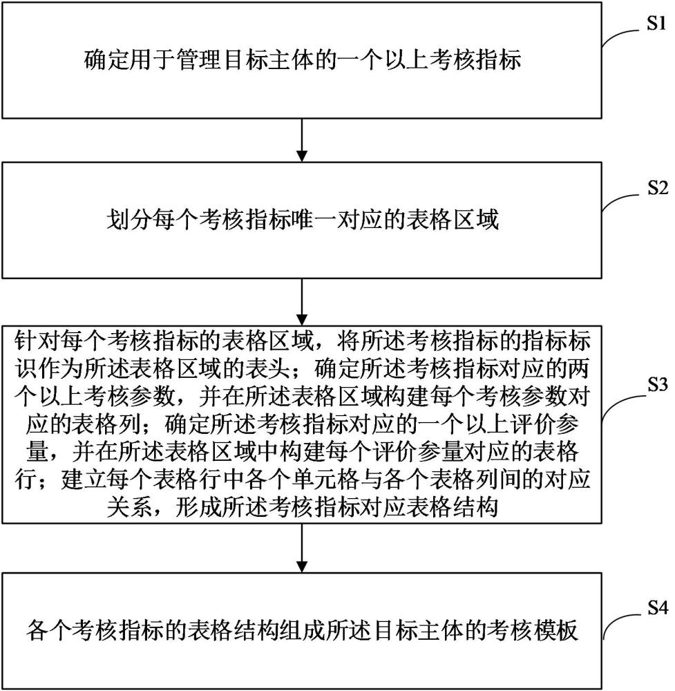 考核模板構(gòu)建方法、裝置、設(shè)備及可讀存儲(chǔ)介質(zhì)與流程