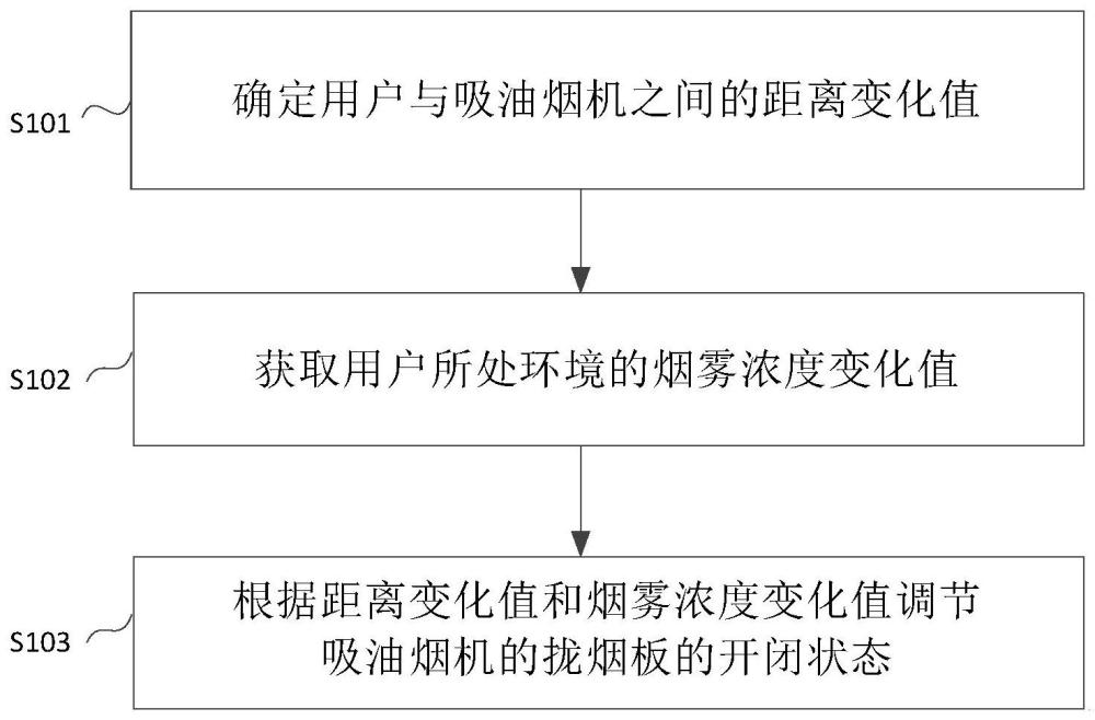 吸油煙機(jī)控制方法、吸油煙機(jī)及存儲(chǔ)介質(zhì)與流程