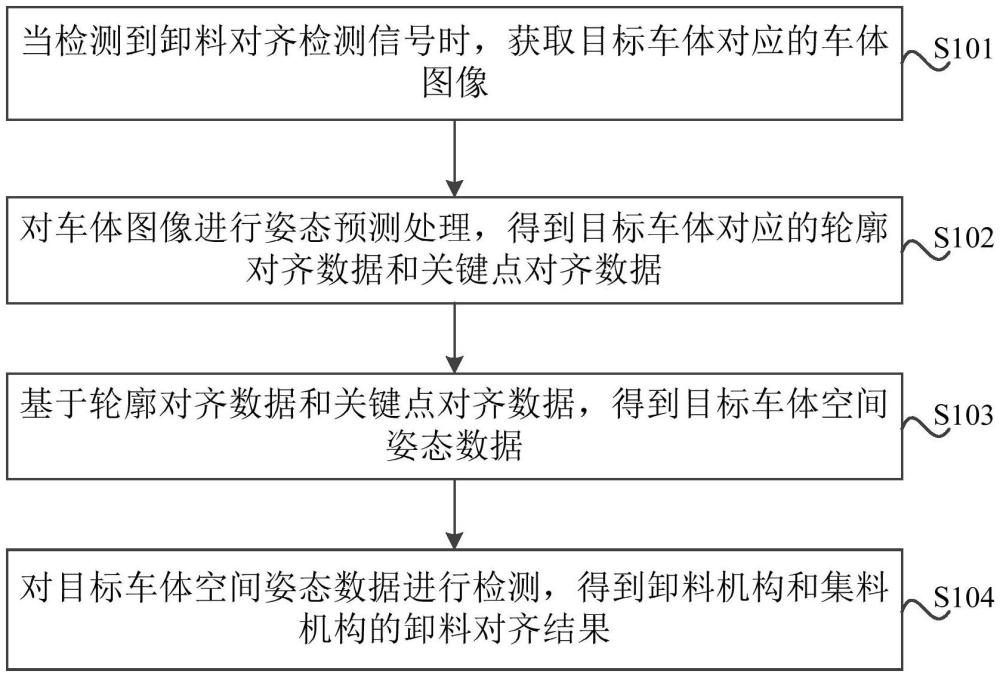 用于工程機械的卸料對齊檢測方法、設備及存儲介質與流程