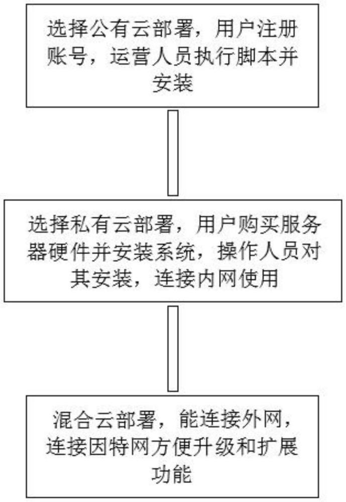 一种基于云平台服务器资源安全访问权限管理方法及系统与流程