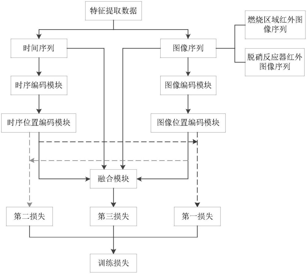 一种基于大数据的火力发电厂氮氧化物排放预测方法