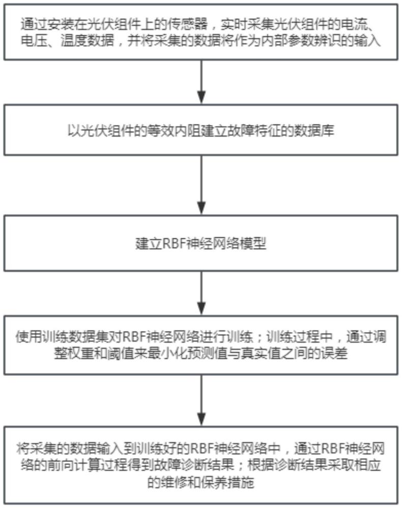 一種基于光伏生產(chǎn)運行數(shù)據(jù)定位組件故障的診斷方法與流程