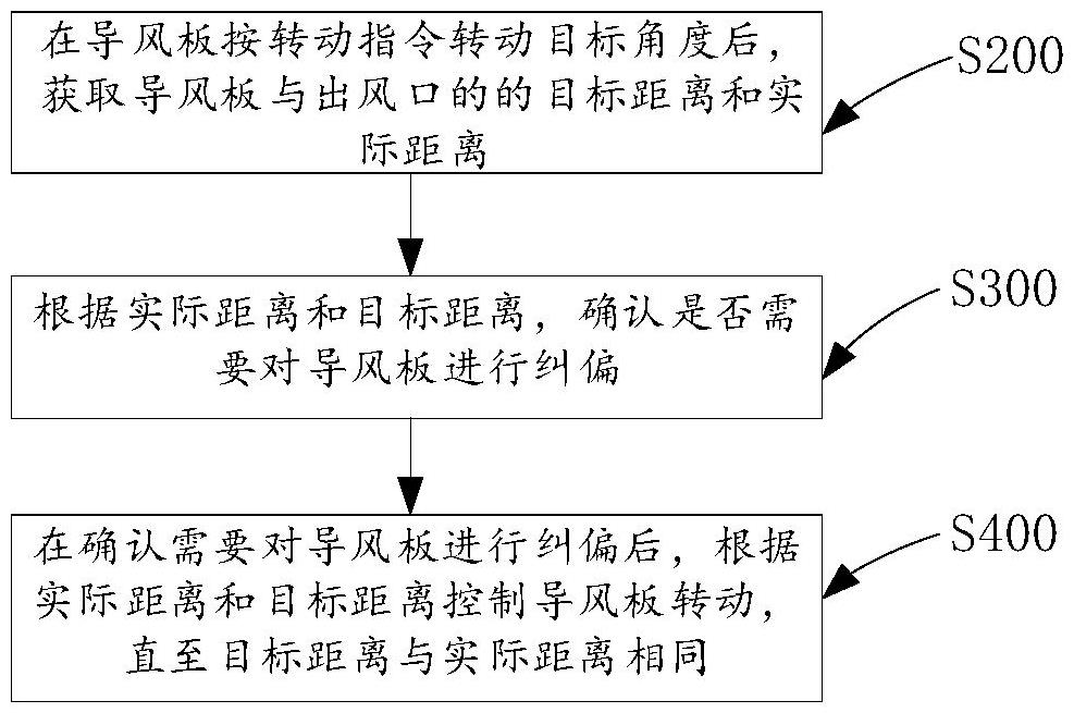 導(dǎo)風(fēng)板控制方法、裝置、空調(diào)器及存儲介質(zhì)與流程