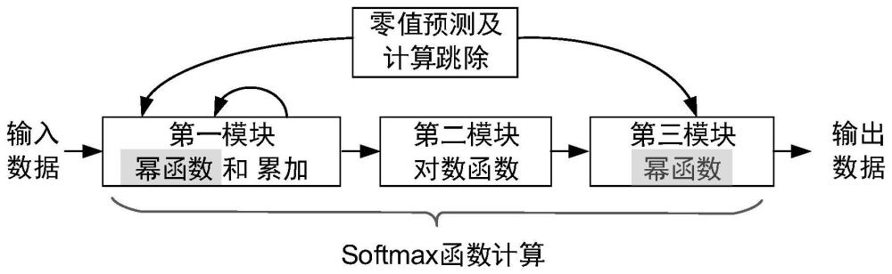 一種針對(duì)softmax函數(shù)的高精度近似計(jì)算裝置