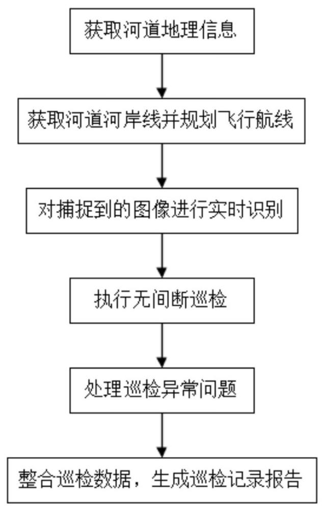 一种基于预定航线和自主控制的无人机机群河道智能巡检方法、系统及计算机可读存储介质与流程