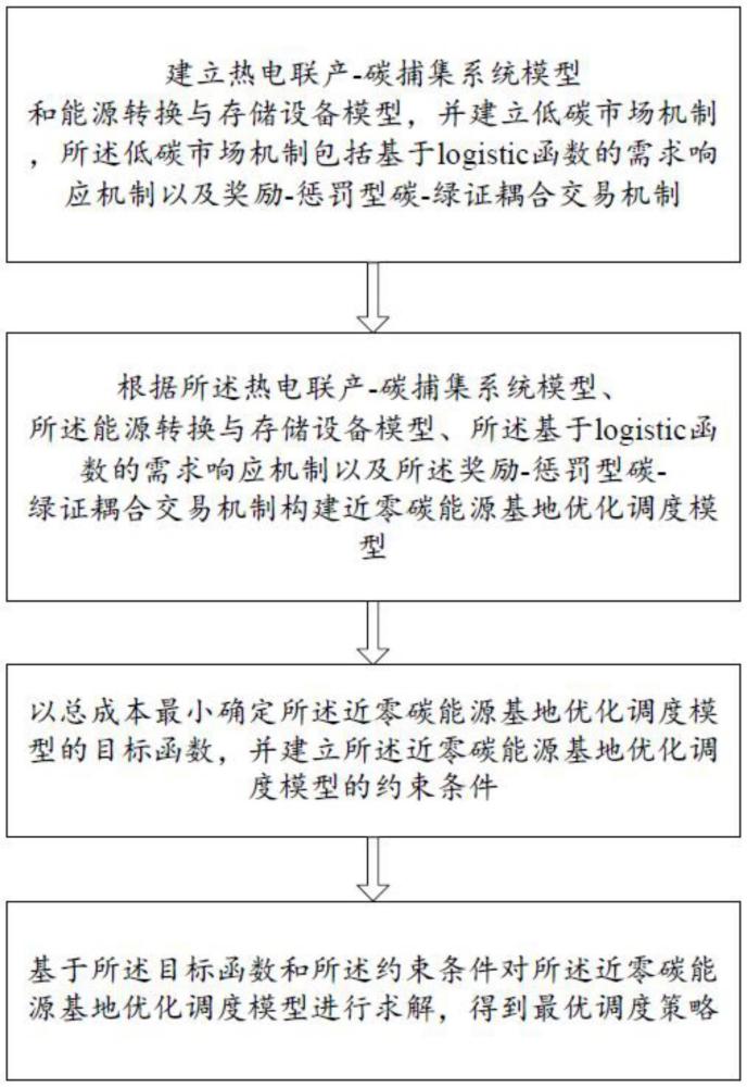 基于多能互補(bǔ)特性的近零碳能源基地優(yōu)化調(diào)度方法及終端與流程