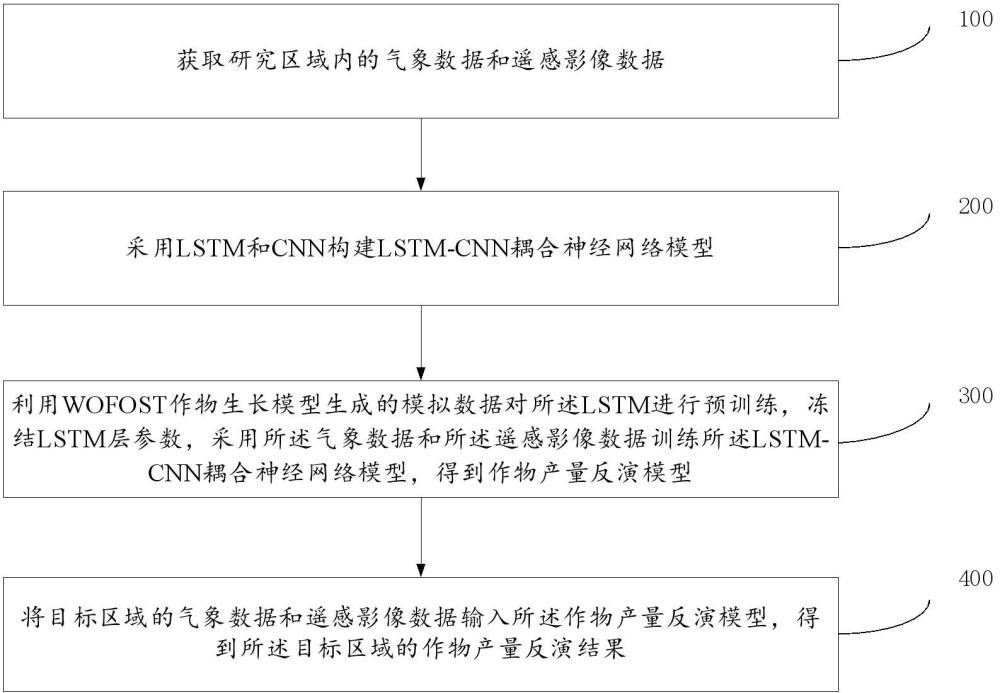 一種基于融合網(wǎng)絡(luò)模型的作物產(chǎn)量反演方法及系統(tǒng)