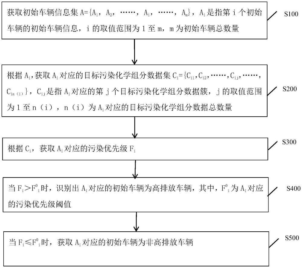 一種車(chē)輛高排放實(shí)時(shí)識(shí)別方法、介質(zhì)及設(shè)備與流程